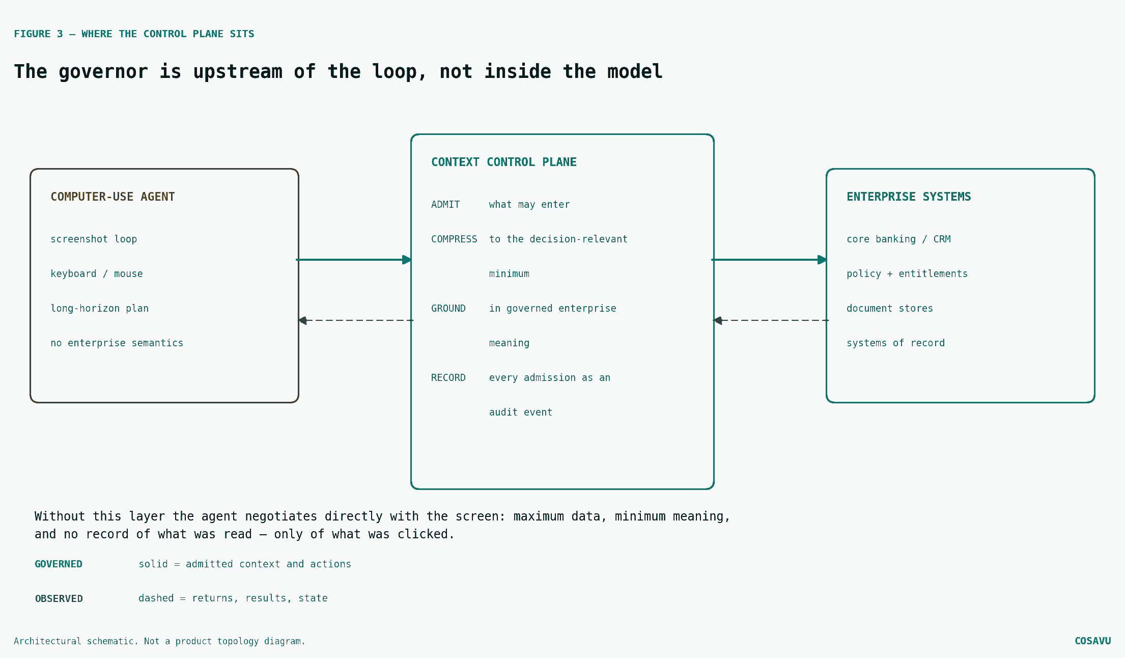Figure 3 — The governor sits upstream of the loop, not inside the model. Admit, compress, ground, record — four functions that are separable from the model and portable across it.