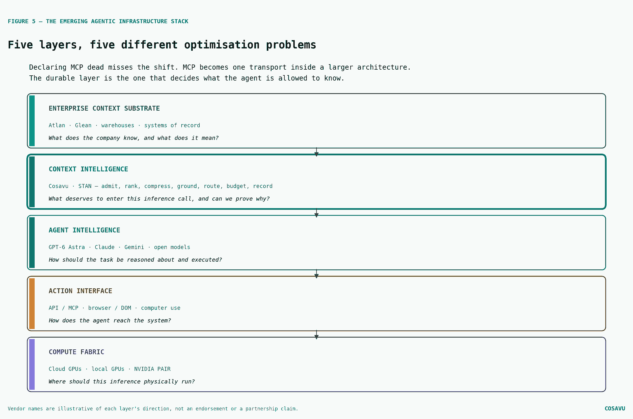 Figure 5 — Five layers, five different optimisation problems. Vendor names indicate each layer's direction; they are not endorsements or partnership claims.