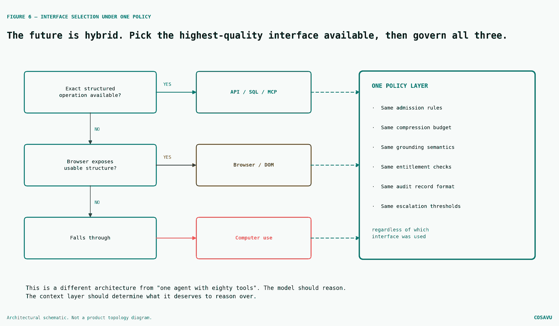 Figure 6 — Selection, then a single policy layer. This is a different architecture from one agent carrying eighty tools.